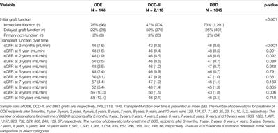 Promising Results of Kidney Transplantation From Donors Following Euthanasia During 10-Year Follow-Up: A Nationwide Cohort Study